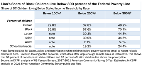 Chart - Lion's Share of Black Children Live Below 300 Percent of the Federal Poverty Line
