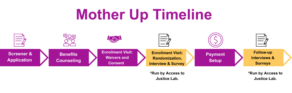 Mother Up Project Timeline graphic